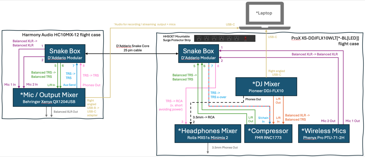 Equipment diagram including wiring types / connections